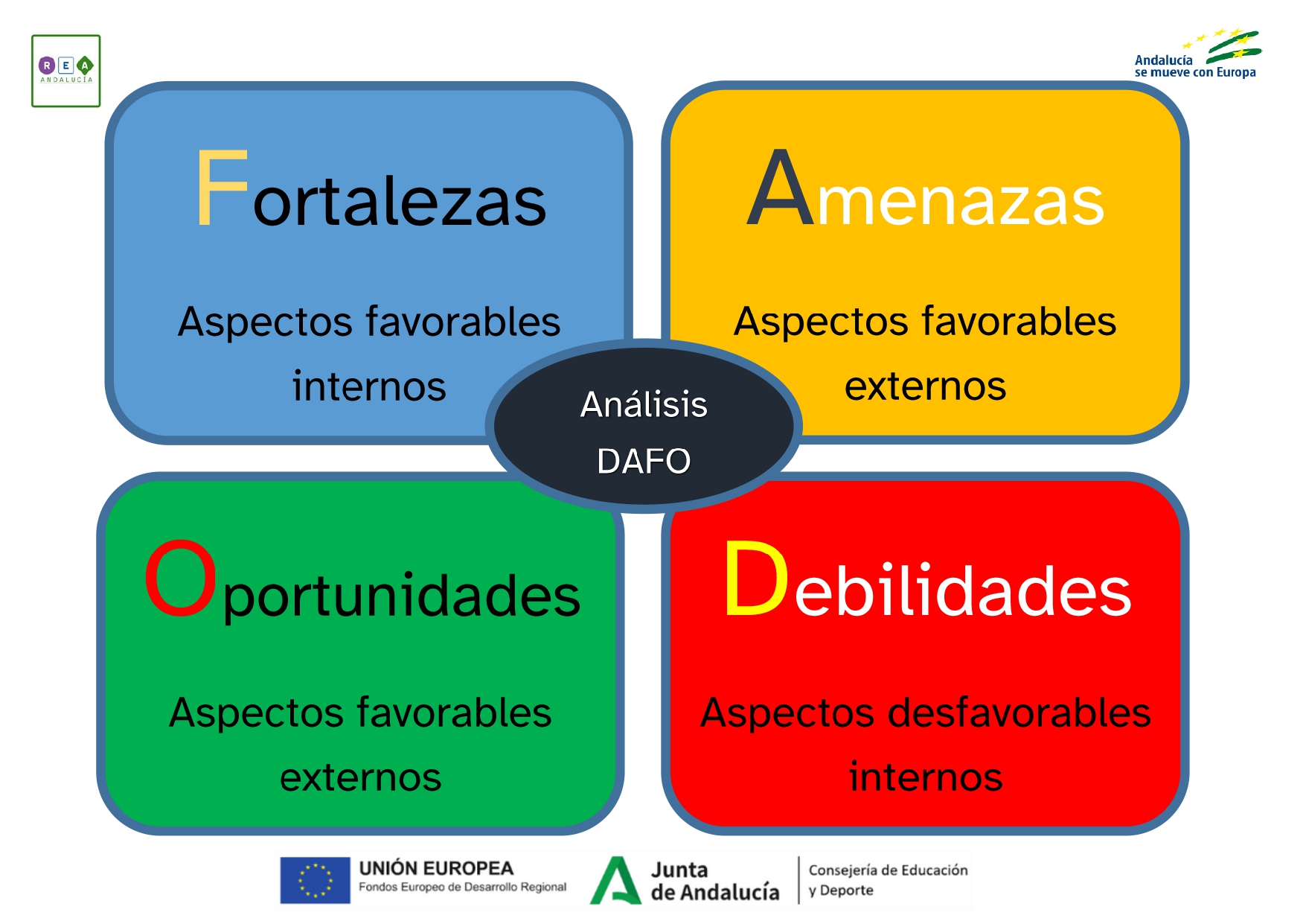 Esquema DAFO