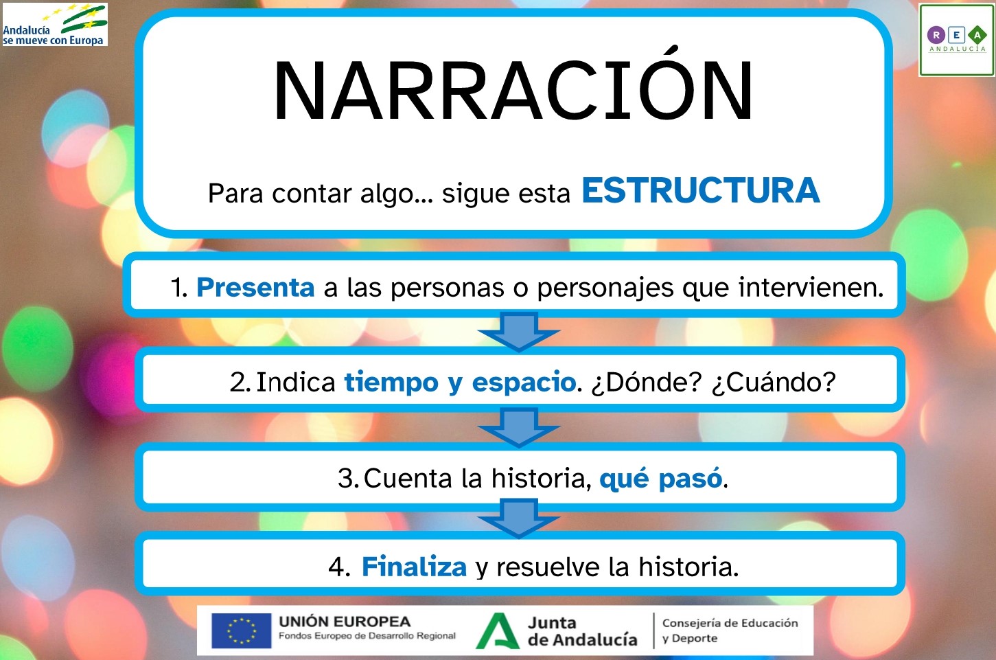 Esquema de pasos a seguir para realizar una narración.