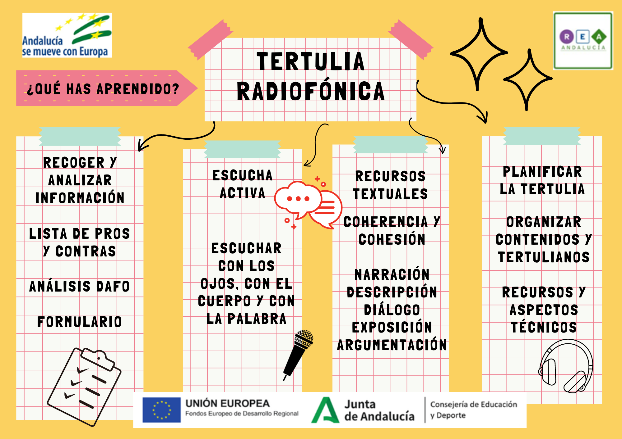 Imagen en la que aparecen de forma esquematizada, con notas escritas, los contenidos abordados en este recurso.