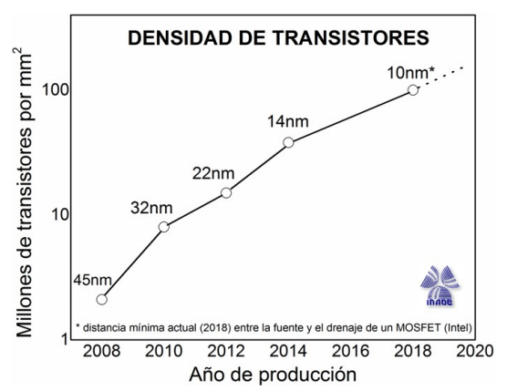 Ley de Moore
