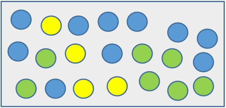 en la imagen se muestra un rectángulo como si fuera una caja con fondo gris claro. Hay bolas dispersas. 4 son amarillas, 7 son verdes y 10 son azules