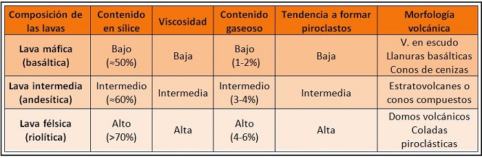 Tipos de lavas