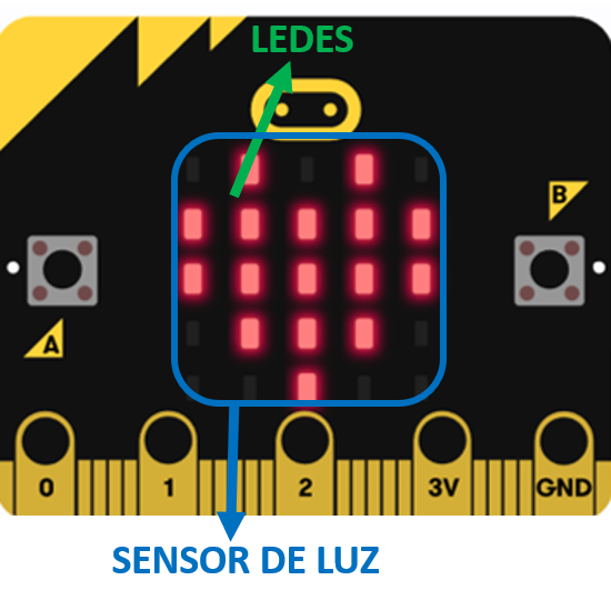 Cara delantera de la placa micro:bit. Se resalta el sensor de luz y los ledes.