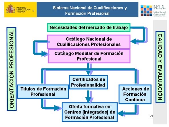 Aspectos que abarca el Sistema Nacional de Cualificaciones y Formación Profesional Aspectos que abarca el Sistema Nacional de Cualificaciones y Formación Profesional