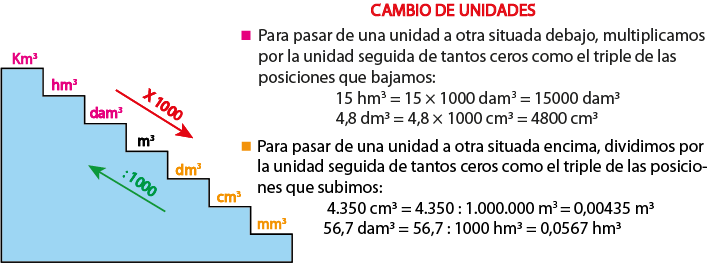 Muestra esquema de cambio de unidad de volumen