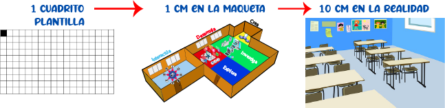 Muestra una imagen que representa las diferentes escalas de proporcionalidad