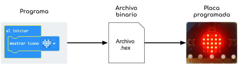 Proceso de carga del programa en la placa: Se realiza el programa, lo convertimos a un archivo binario de tipo .hex, y cargamos el archivo en la placa