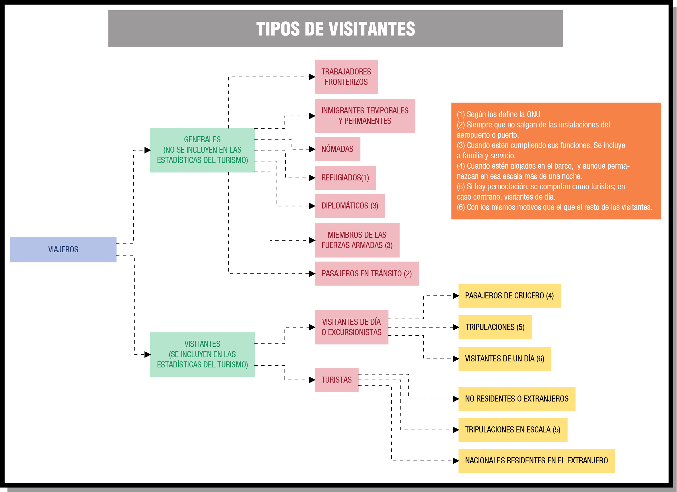 Cuadro de visitantes de la OMT