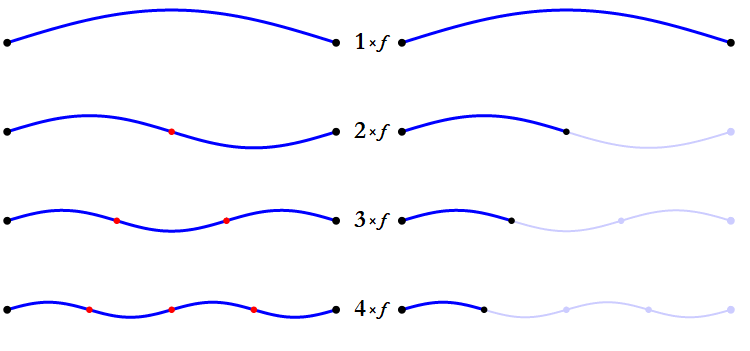 Sonido fundamental y primeros armónicos en una cuerda.