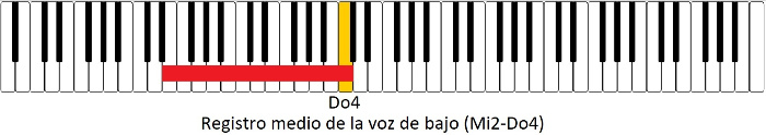 Registro medio de bajo.