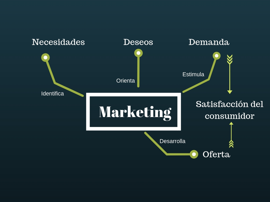 Relaciones necesidades, deseos, demanda