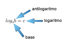 La imagen muestra las partes del logaritmo