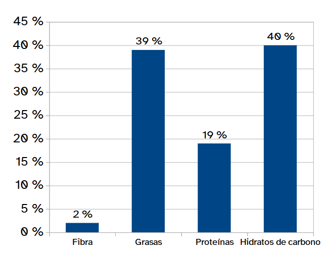 Muestra un diagrama de barras para los diferentes nutrientes: 39% para las grasas, 19% para las proteínas, 2% para la fibra, 40% para los hidratos de carbono