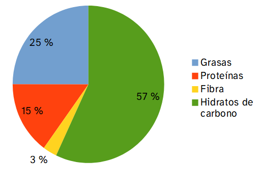 Muestra un diagrama de sectores para los diferentes nutrientes: 25% para las grasas en color azul, 15% para las proteínas en color rojo, 3% para la fibra en color amarillo, 57% para los hidratos de carbono en color verde