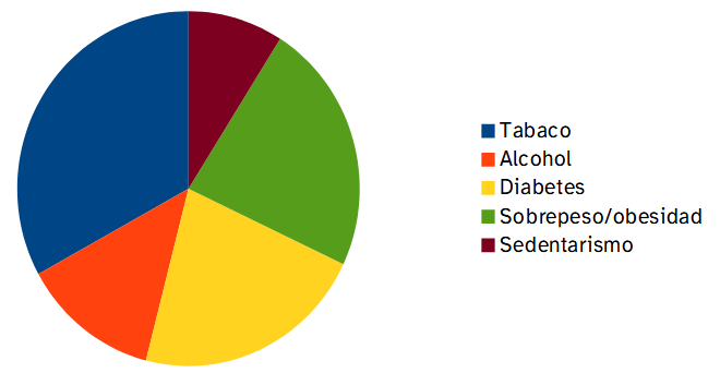 Gráfica que muestra un círculo, en el que a cada factor de riesgo: Tabaco, Alcohol, Diabetes, Sobrepeso/obesidad y Sedentarismo, se le asigna un sector círcular de amplitud proporcional a su valor 33 (azul), 14 (rojo), 22 (amarillo), 23 (verde) y 9 (marrón) respectivamente.