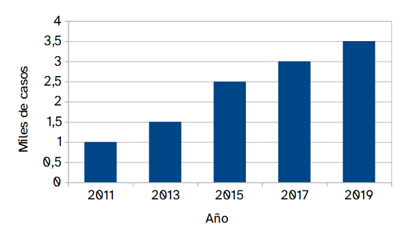 Gráfica que muestra en el eje horizontal los años: 2011, 2013, 2015, 2017 y 2019, representando para cada uno una barra horizontal que alcanzan la altura 1, 1'5, 2'5, 3 y 3'5 respectivamente.