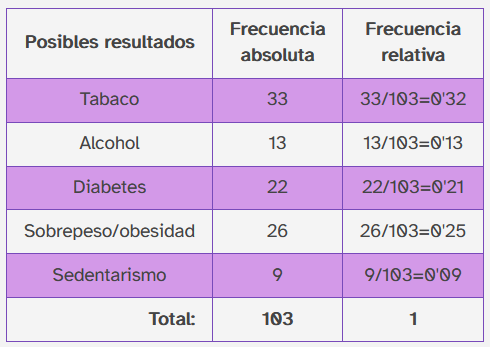 La imagen muestra una tabla que muestra los principales factores de riesgo sobre un recuento de personas fallecidas, así como las frecuencias absolutas y relativas de dichos datos