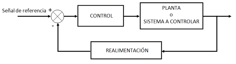 Sistema en lazo cerrado, bucle cerrado o sistema de control con realimentación