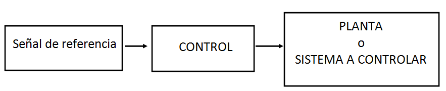 Sistema de control en bucle abierto o lazo abierto