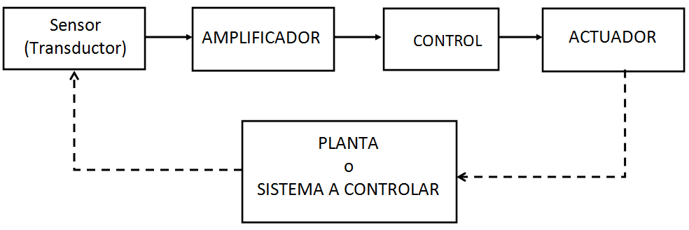 Otro ejemplo de sistema en bucle cerrado
