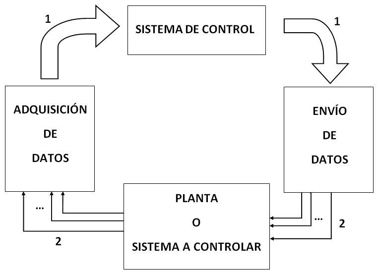 Tratamiento de entradas y salidas en un robot