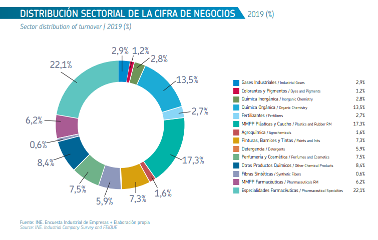 Distribución sectorial de la producción