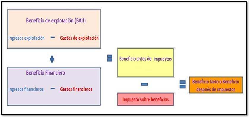 Varios tipos de resultados