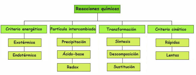 Clasificación reacciones