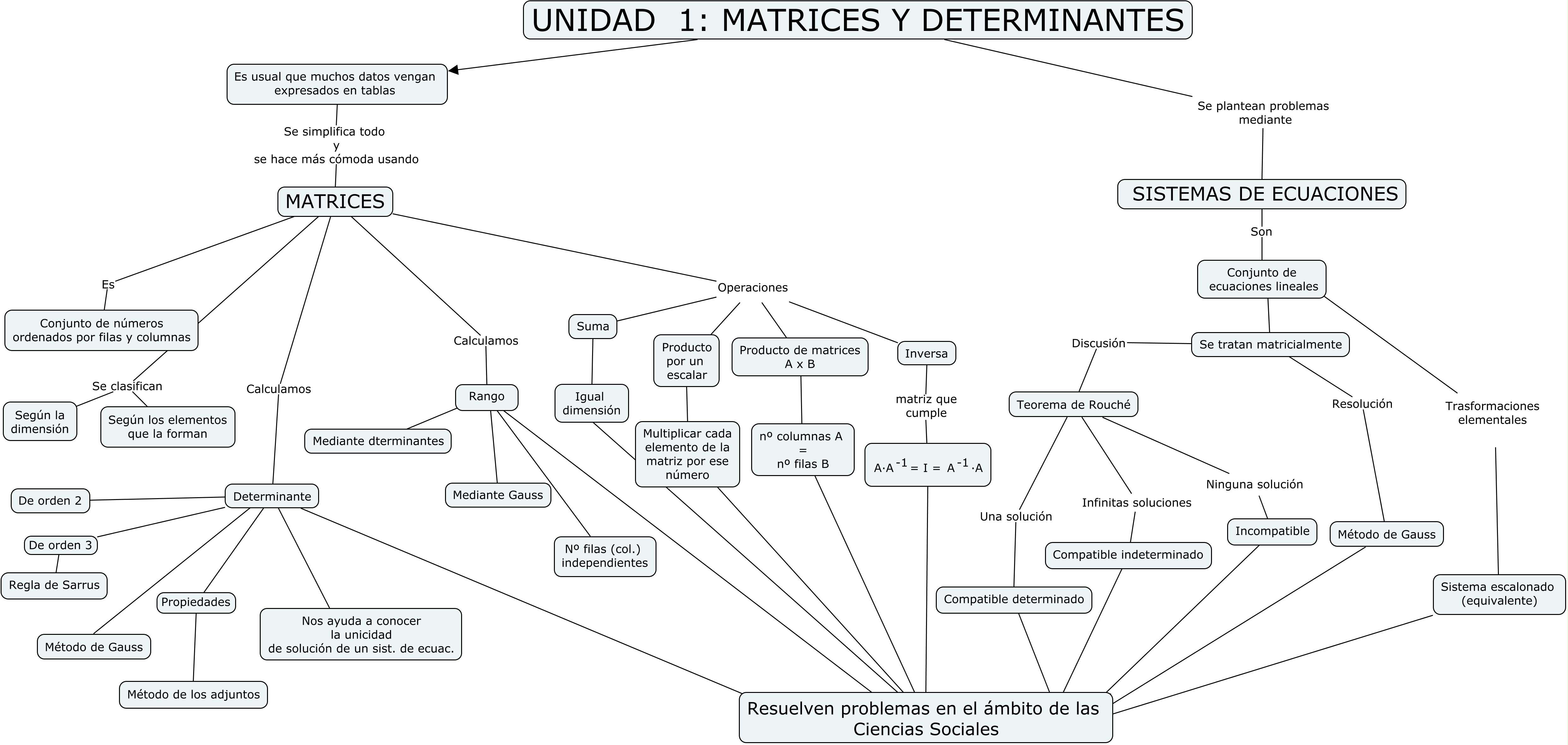 Mapa Conceptual Ma2 Elementos Comunes Unidad 1 Matrices Y Determinantes 1157