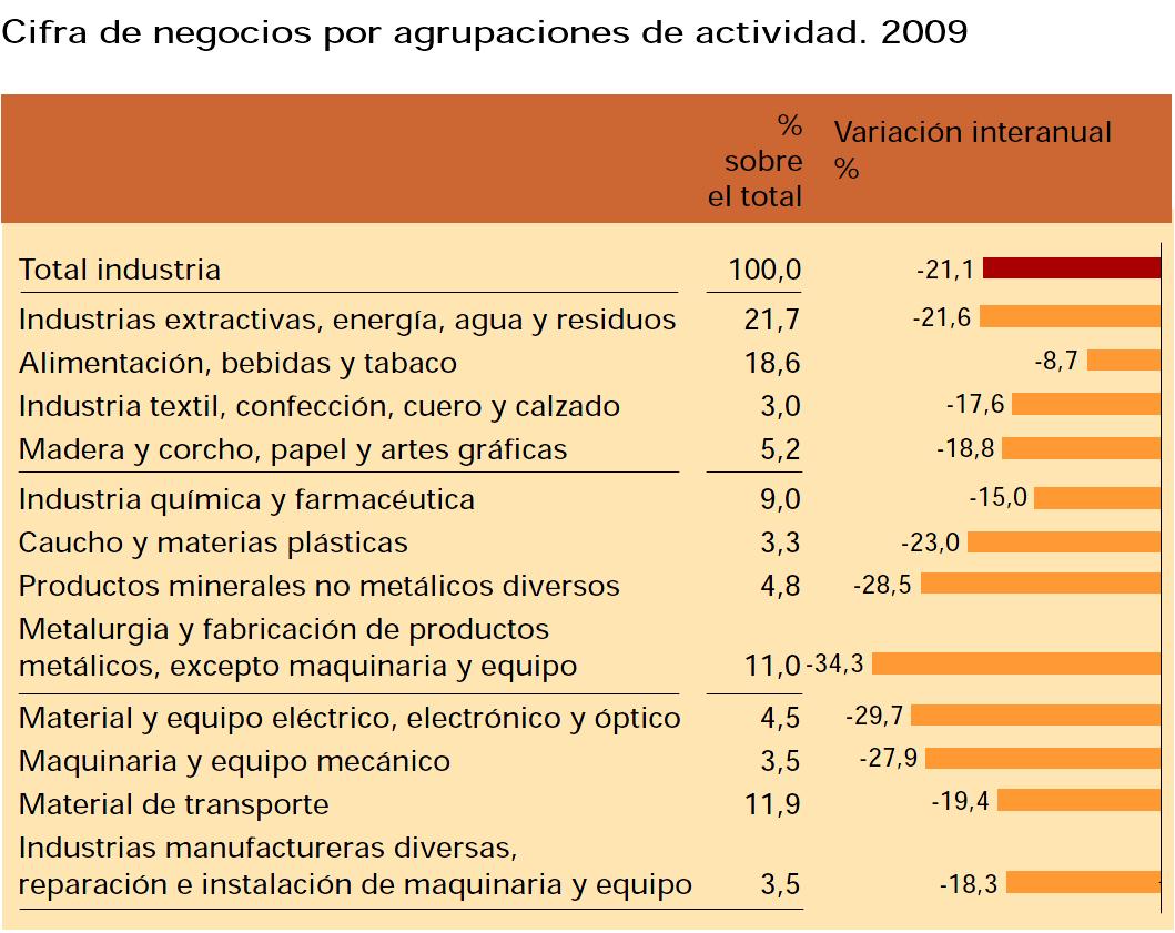  Cifras de negocios según actividad empresarial. Fuente: INE, 2009