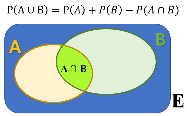 La imagen muestra la probabilidad de la unión de dos sucesos A y B.         