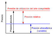 Presión absoluta, relativa y atmosférica