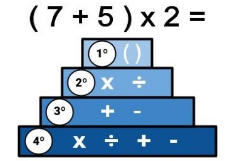 10	Jerarquía	 En la parte superior aparece una operación matemática:  se abre paréntesis, siete más cinco, se cierra paréntesis, por dos igual a. Debajo de la operación hay cuatro escalones, ordenados de menor a mayor amplitud. En el primero, indicado con el número uno se encuentra el símbolo de los paréntesis. En el segundo, indicado con el número dos se encuentran los símbolos de multiplicación y división. En el tercero, indicado con el número tres, se encuentran los símbolos de suma y resta. En el cuarto, indicado con el número cuatro se encuentran los símbolos de: multiplicación, división, suma y resta.	IMAGEN DE ELABORACIÓN PROPIA DEL PROTOTIPO DE 6º DE MATEMÁTICAS