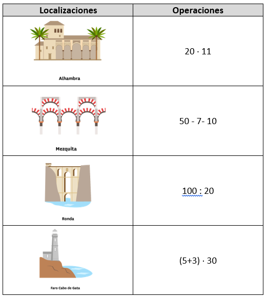 Se aprecia una tabla con dos columnas en la primera aparecen cuatro localizaciones (Alhambra de Granada, Mezquita de Córdoba, Tajo de Ronda, Faro de Gata) y en la segunda columna cuatro operaciones (20·11,50-7-10,100:20, [5+3]·30)