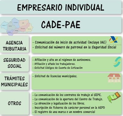 Trámites iniciales