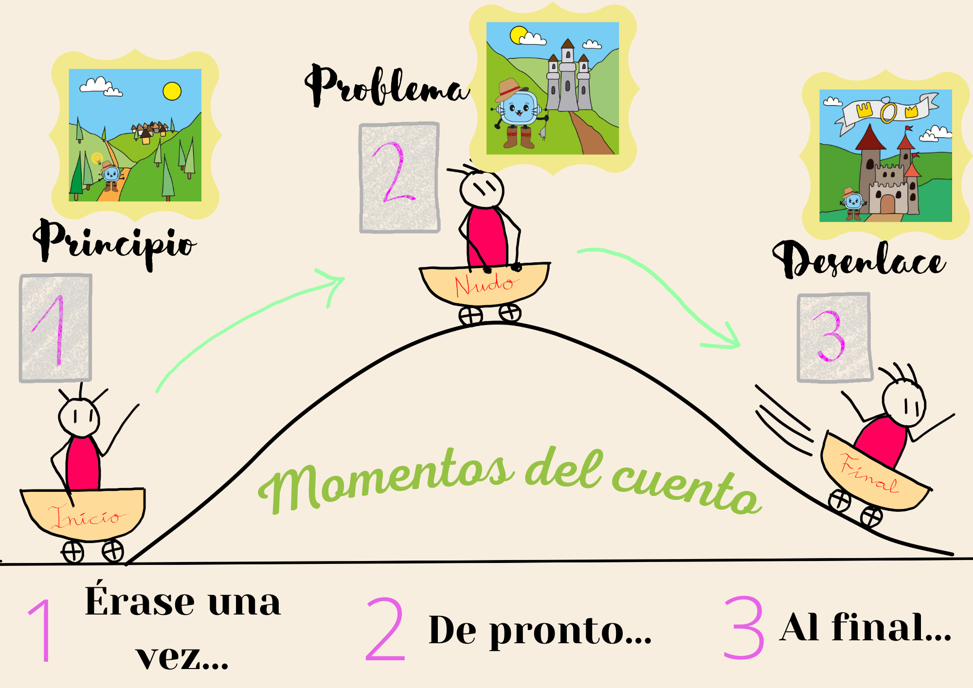 Momentos del cuento