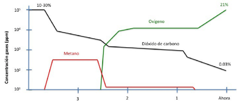 Gases atmósfera proterozoica