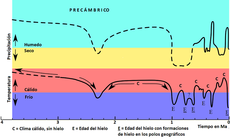 Gráfica de Temperatura y Precipitaciones