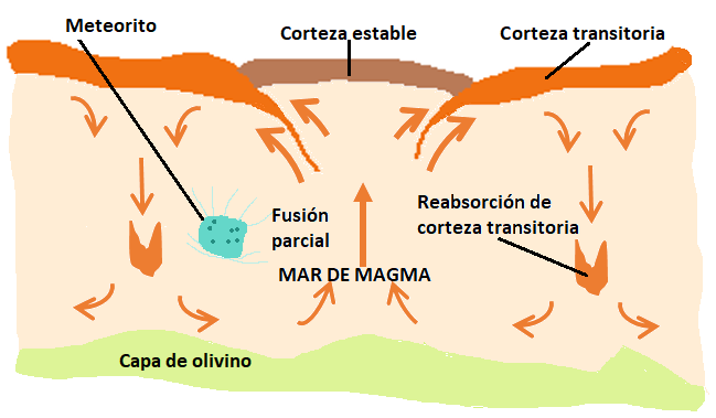 Océano de magma