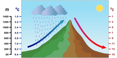 Diagrama del efecto Foehn