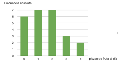 diagrama barras fruta