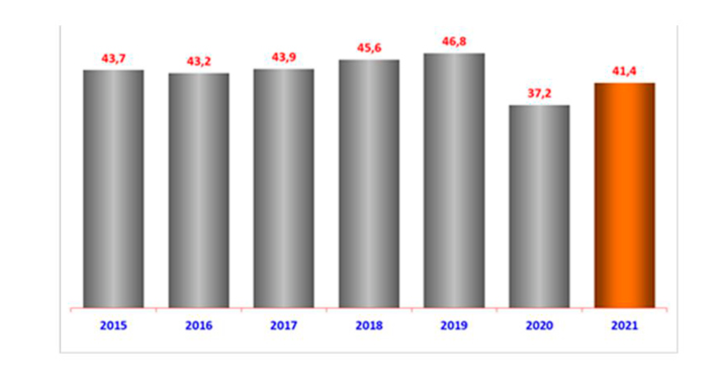 Crime in Spain 2021
