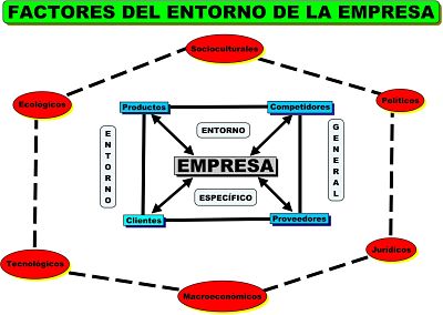Factores del Entorno de la Empresa