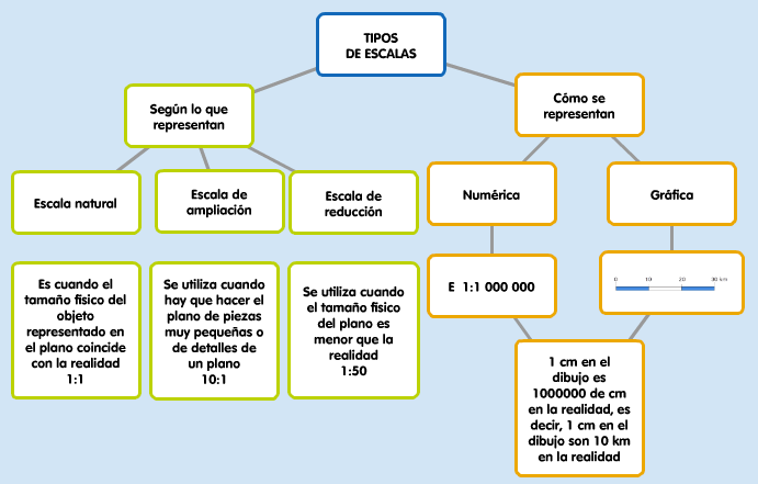tipos de escala