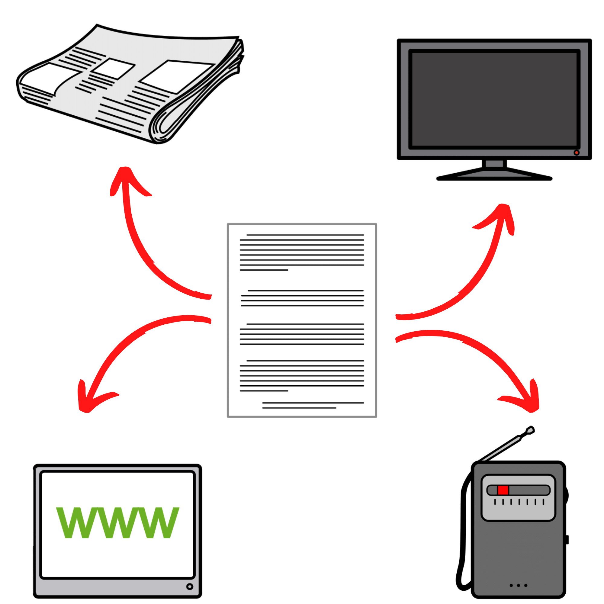 Pictograma de una noticia situada en el centro, de ella salen cuatro flechas: hacia un periódico, hacia una televisión, hacia una tablet y hacia una radio.