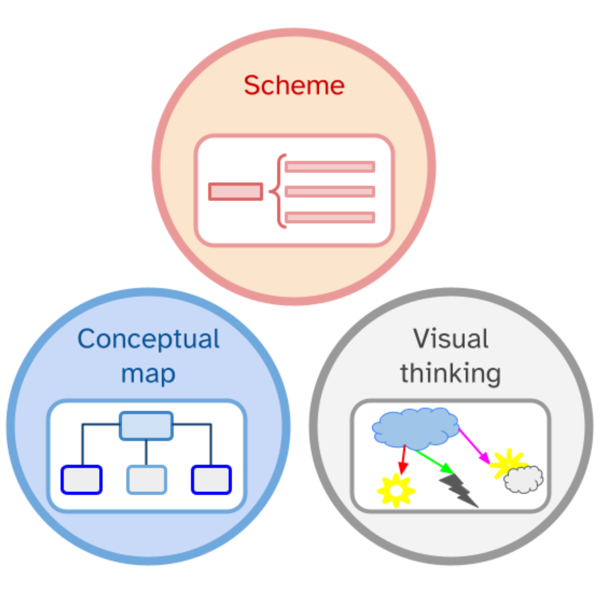 La imagen contiene 3 círculos con una técnica para organizar la información cada uno: esquema, mapa conceptual y visual thinking, también se incluye en los círculos una imagen que representa cada técnica.