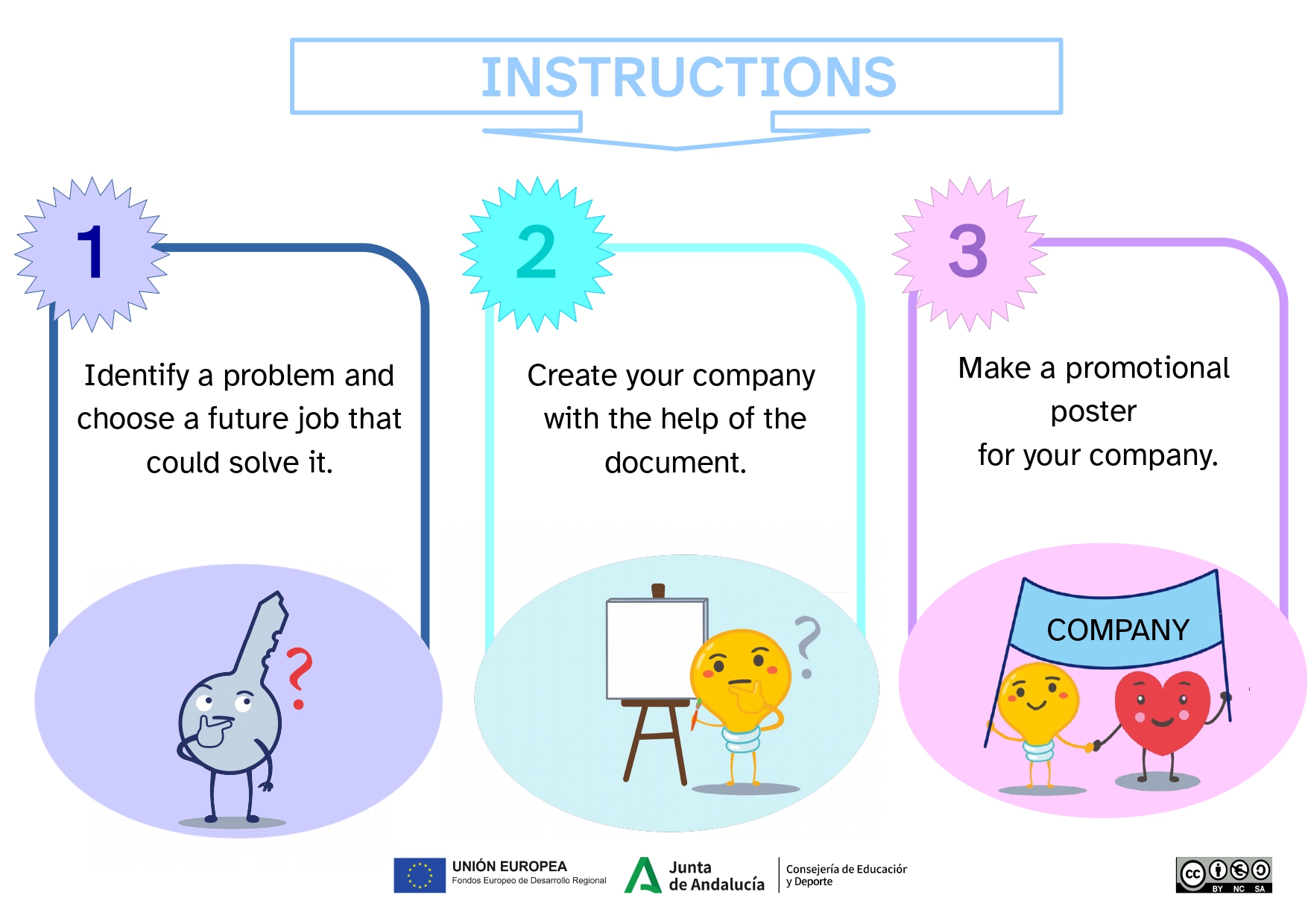 Imagen con tres instrucciones para crear la empresa: Identificar un problema y elegir un trabajo futuro que pueda resolverlo, crear la empresa con ayuda del documento y hacer un cartel promocional para la empresa.Cada instrucción se acompaña con un personaje de la pandilla REA (Clavis,Lumen y Kardia).