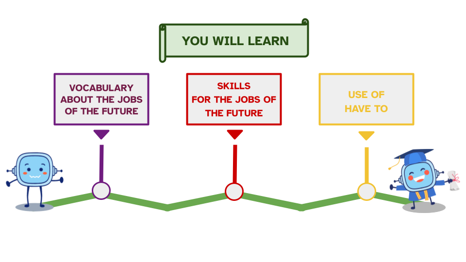 Línea del tiempo donde se incluyen los tres aspectos que se van a aprender en la fase: vocabulario sobre los trabajos del futuro, habilidades necesarias para desarrollar los trabajos del futuro y uso de have to.