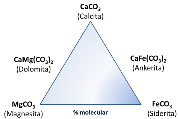 Serie isomorfa de los carbonatos