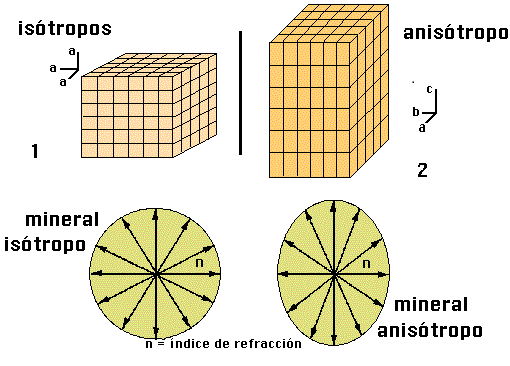 Anisotropia, Isotropia y Reflexiones Internas, PDF, Anisotropía